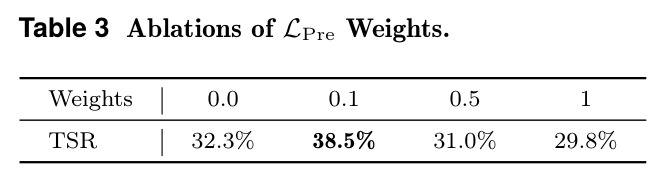 Ablations of LPre Weights.