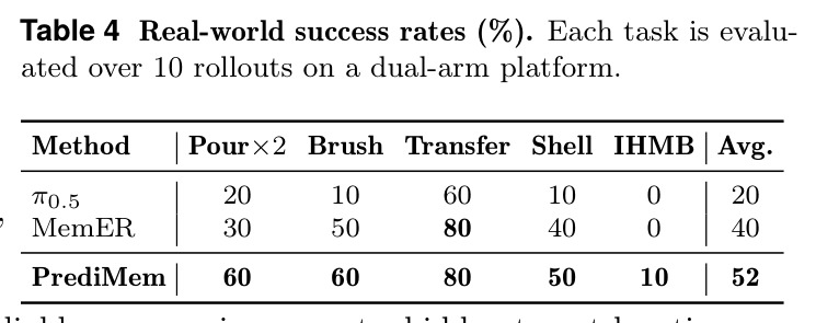 Real-world success rates (%). Each task is evaluated over 10 rollouts on a dual-arm platform.