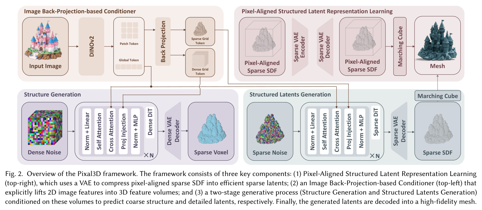 Overview of the Pixal3D framework. The framework consists of three key components: (1) Pixel-Aligned Structured Latent Representation Learning, (2) an Image Back-Projection-based Conditioner, and (3) a two-stage generative process (Structure Generation and Structured Latents Generation).