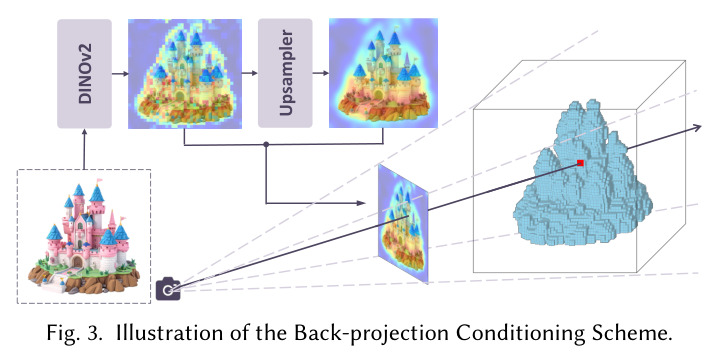 Illustration of the Back-projection Conditioning Scheme.