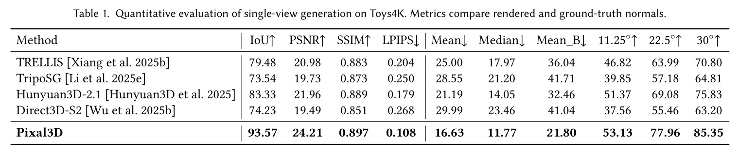 Quantitative evaluation of single-view generation on Toys4K. Metrics compare rendered and ground-truth normals.