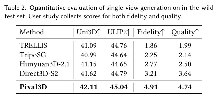 Quantitative evaluation of single-view generation on in-the-wild test set. User study collects scores for both fidelity and quality.