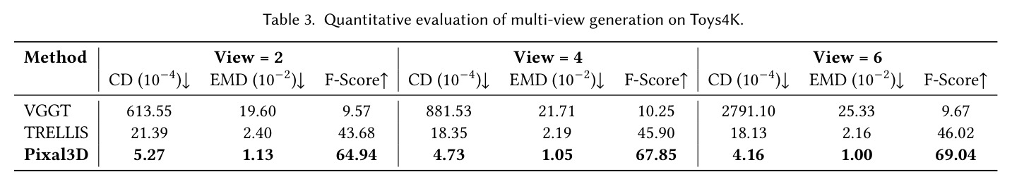 Quantitative evaluation of multi-view generation on Toys4K.