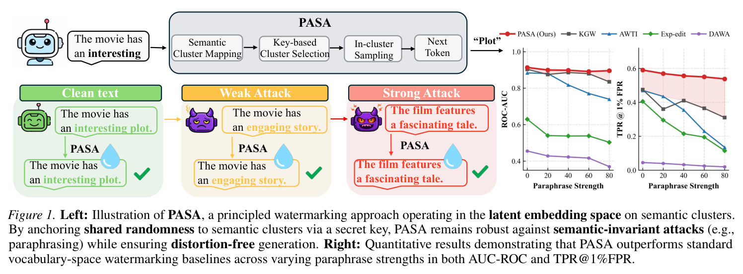 Left: Illustration of PASA, a principled watermarking approach operating in the latent embedding space on semantic clusters. By anchoring shared randomness to semantic clusters via a secret key, PASA remains robust against semantic-invariant attacks (e.g., paraphrasing) while ensuring distortion-free generation. Right: Quantitative results demonstrating that PASA outperforms standard vocabulary-space watermarking baselines across varying paraphrase strengths in both AUC-ROC and TPR@1%FPR.