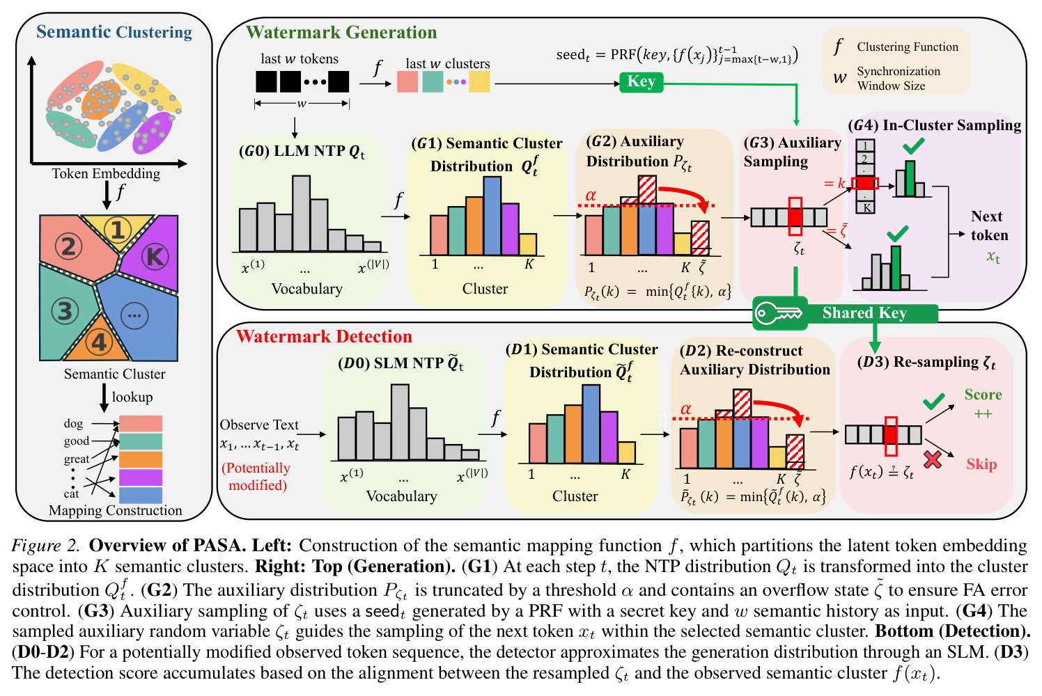 Overview of PASA. Left: Construction of the semantic mapping function f, which partitions the latent token embedding space into K semantic clusters. Right: Top (Generation). (G1) At each step t, the NTP distribution Qt is transformed into the cluster distribution Qft. (G2) The auxiliary distribution Pζt is truncated by a threshold α and contains an overflow state ζ̃ to ensure FA error control. (G3) Auxiliary sampling of ζt uses a seedt generated by a PRF with a secret key and w semantic history as input. (G4) The sampled auxiliary random variable ζt guides the sampling of the next token xt within the selected semantic cluster. Bottom (Detection). (D0-D2) For a potentially modified observed token sequence, the detector approximates the generation distribution through an SLM. (D3) The detection score accumulates based on the alignment between the resampled ζt and the observed semantic cluster f(xt).