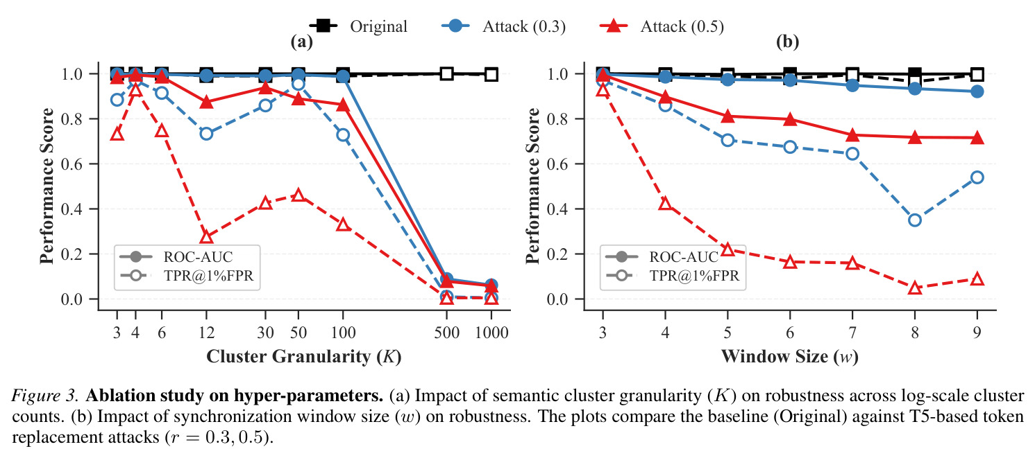 Ablation study on hyper-parameters. (a) Impact of semantic cluster granularity (K) on robustness across log-scale cluster counts. (b) Impact of synchronization window size (w) on robustness. The plots compare the baseline (Original) against T5-based token replacement attacks (r = 0.3, 0.5).