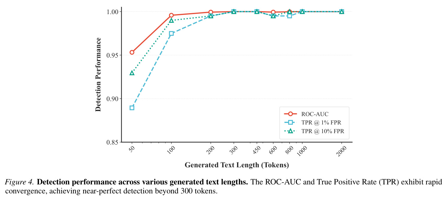 Detection performance across various generated text lengths. The ROC-AUC and True Positive Rate (TPR) exhibit rapid convergence, achieving near-perfect detection beyond 300 tokens.