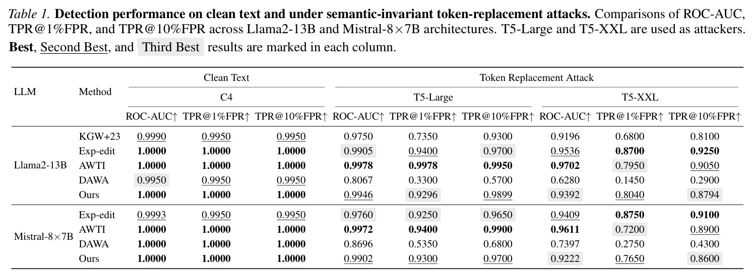 Detection performance on clean text and under semantic-invariant token-replacement attacks. Comparisons of ROC-AUC, TPR@1%FPR, and TPR@10%FPR across Llama2-13B and Mistral-8×7B architectures. T5-Large and T5-XXL are used as attackers.