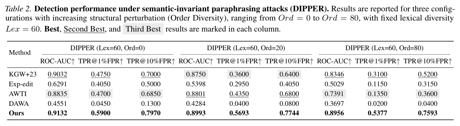 Detection performance under semantic-invariant paraphrasing attacks (DIPPER). Results are reported for three configurations with increasing structural perturbation (Order Diversity), ranging from Ord = 0 to Ord = 80, with fixed lexical diversity Lex = 60.