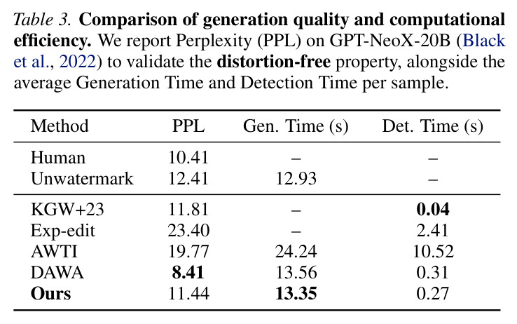 Comparison of generation quality and computational efficiency. We report Perplexity (PPL) on GPT-NeoX-20B to validate the distortion-free property, alongside the average Generation Time and Detection Time per sample.