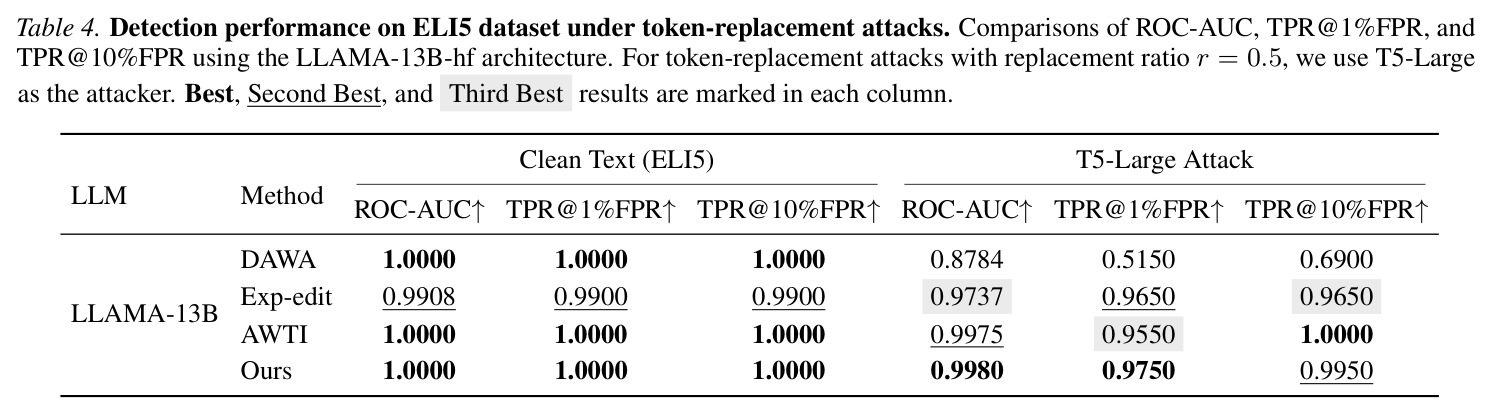 Detection performance on ELI5 dataset under token-replacement attacks. Comparisons of ROC-AUC, TPR@1%FPR, and TPR@10%FPR using the LLAMA-13B-hf architecture. For token-replacement attacks with replacement ratio r = 0.5, we use T5-Large as the attacker.
