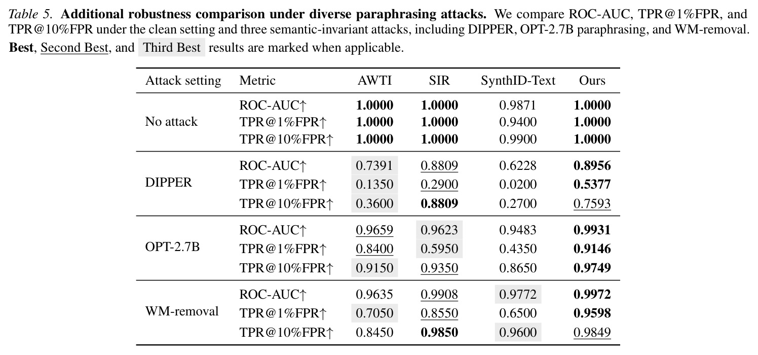 Additional robustness comparison under diverse paraphrasing attacks. We compare ROC-AUC, TPR@1%FPR, and TPR@10%FPR under the clean setting and three semantic-invariant attacks, including DIPPER, OPT-2.7B paraphrasing, and WM-removal.
