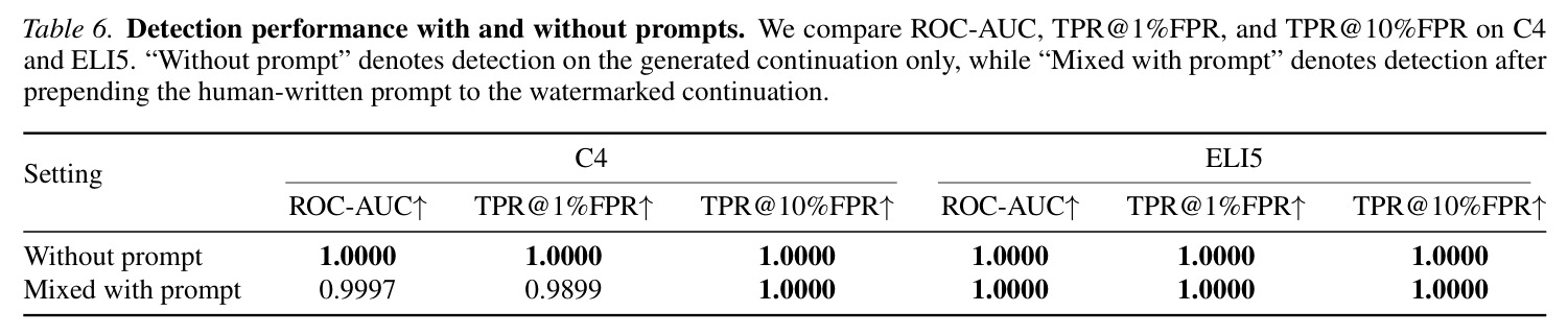 Detection performance with and without prompts. We compare ROC-AUC, TPR@1%FPR, and TPR@10%FPR on C4 and ELI5. 'Without prompt' denotes detection on the generated continuation only, while 'Mixed with prompt' denotes detection after prepending the human-written prompt to the watermarked continuation.