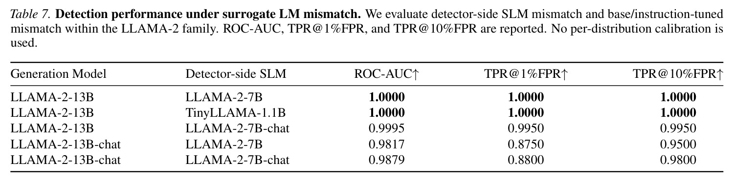 Detection performance under surrogate LM mismatch. We evaluate detector-side SLM mismatch and base/instruction-tuned mismatch within the LLAMA-2 family. ROC-AUC, TPR@1%FPR, and TPR@10%FPR are reported. No per-distribution calibration is used.