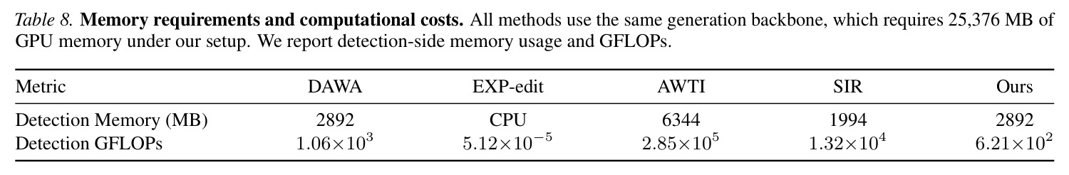 Memory requirements and computational costs. All methods use the same generation backbone, which requires 25,376 MB of GPU memory under our setup. We report detection-side memory usage and GFLOPs.