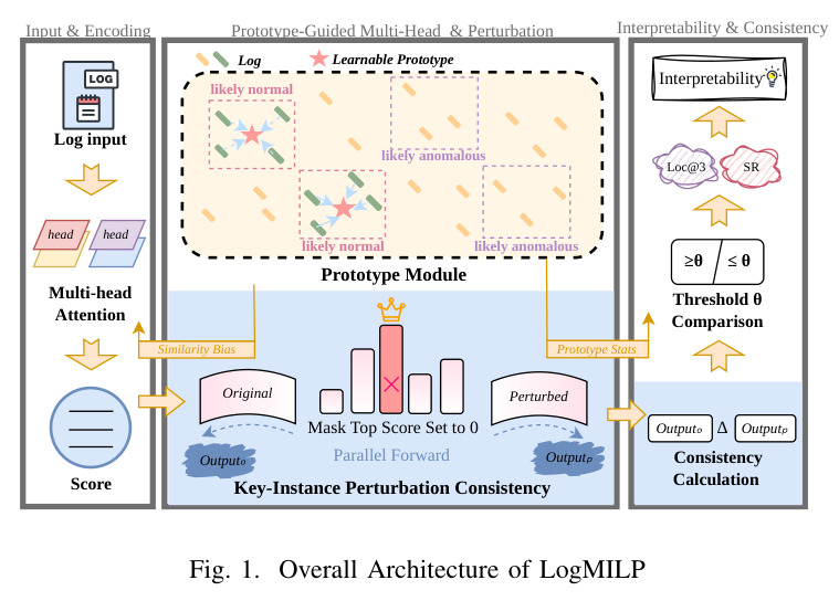 Overall Architecture of LogMILP