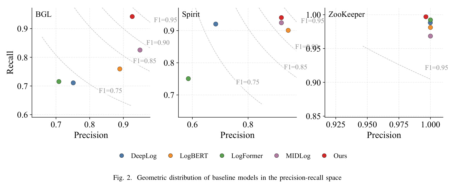 Geometric distribution of baseline models in the precision-recall space