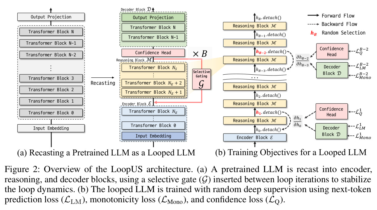 Overview of the LoopUS architecture. (a) A pretrained LLM is recast into encoder, reasoning, and decoder blocks, using a selective gate (G) inserted between loop iterations to stabilize the loop dynamics. (b) The looped LLM is trained with random deep supervision using next-token prediction loss (LLM), monotonicity loss (LMono), and confidence loss (LQ).