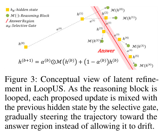 Conceptual view of latent refinement in LoopUS.