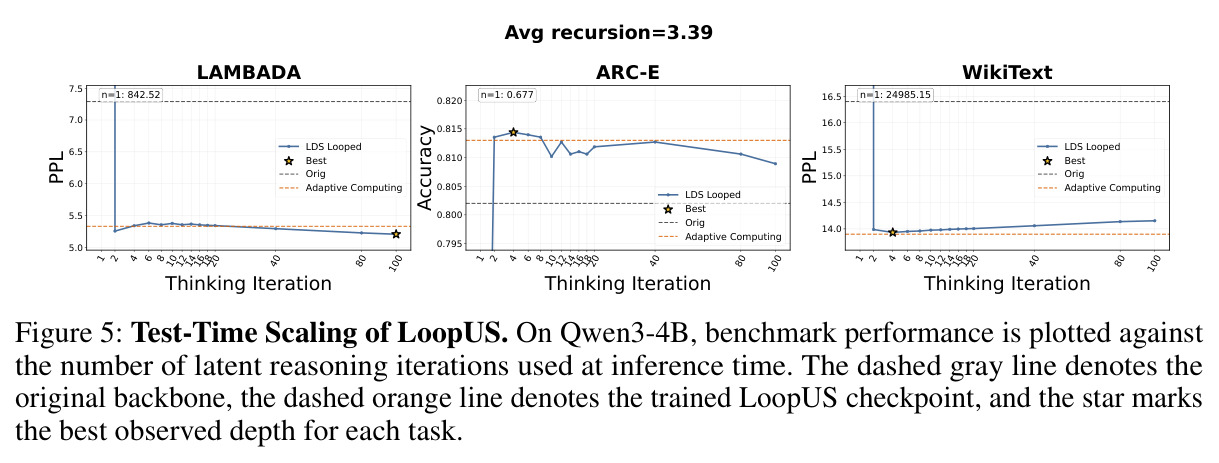 Test-Time Scaling of LoopUS.