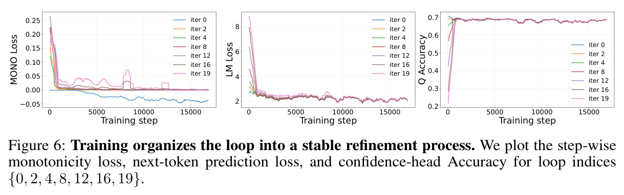 Training organizes the loop into a stable refinement process.