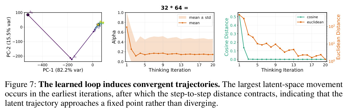 The learned loop induces convergent trajectories.