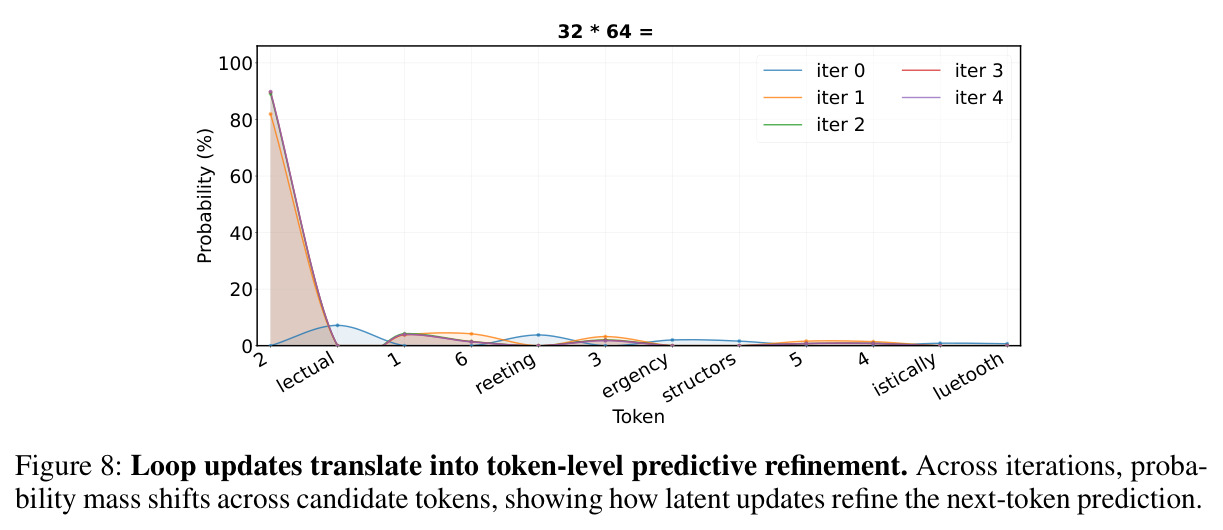 Loop updates translate into token-level predictive refinement.