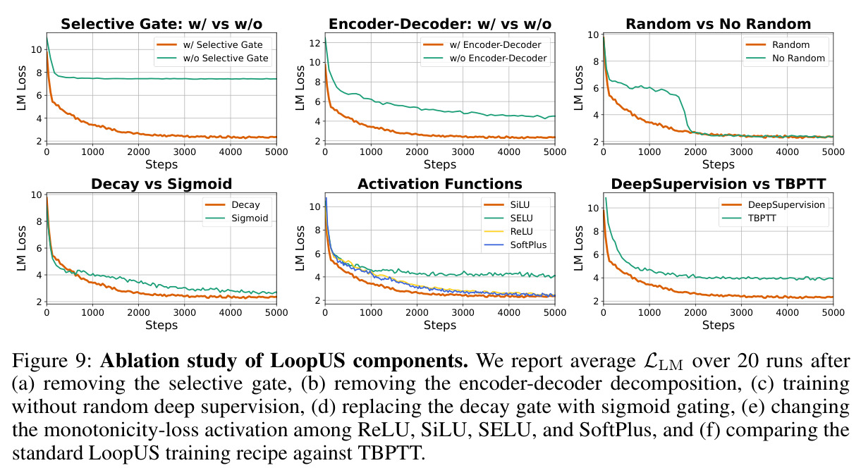 Ablation study of LoopUS components.