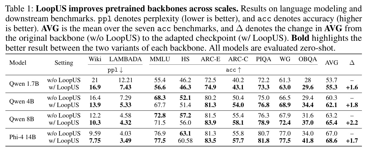 LoopUS improves pretrained backbones across scales.