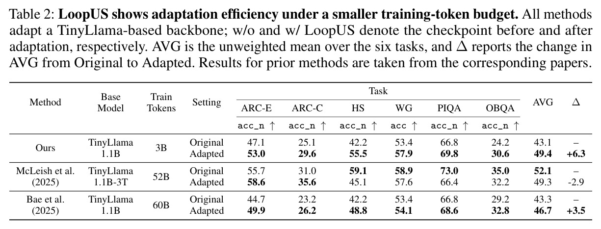 LoopUS shows adaptation efficiency under a smaller training-token budget.