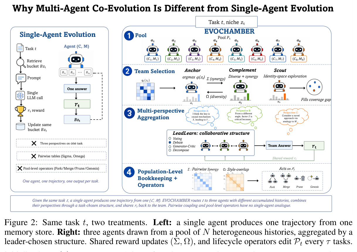 Why Multi-Agent Co-Evolution Is Different from Single-Agent Evolution. Given the same task t, a single agent produces one trajectory from one (C, M). EVOCHAMBER routes t to three agents with different accumulated histories, combines their perspectives through a task-chosen structure, and shares $r_t$ back to the team. Pairwise coupling and pool-level operators have no single-agent analogue.