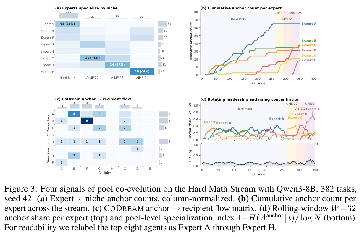 Four signals of pool co-evolution on the Hard Math Stream with Qwen3-8B, 382 tasks, seed 42. (a) Expert × niche anchor counts, column-normalized. (b) Cumulative anchor count per expert across the stream. (c) CODREAM anchor → recipient flow matrix. (d) Rolling-window W=32 anchor share per expert (top) and pool-level specialization index $1 - H(A_{anchor}|t)/\log N$ (bottom).