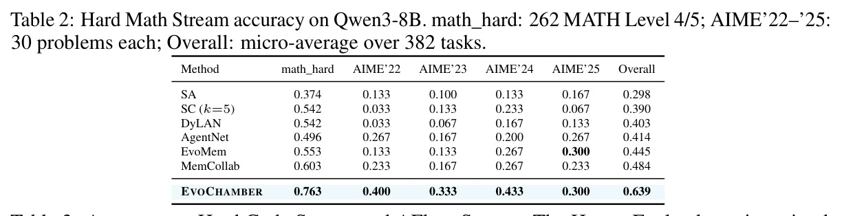 Hard Math Stream accuracy on Qwen3-8B. math_hard: 262 MATH Level 4/5; AIME'22–'25: 30 problems each; Overall: micro-average over 382 tasks.
