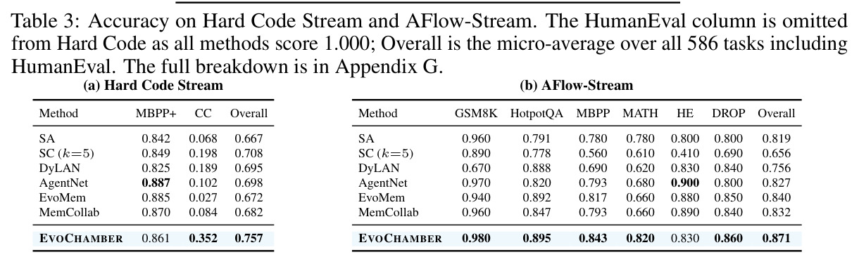 Accuracy on Hard Code Stream and AFlow-Stream. The HumanEval column is omitted from Hard Code as all methods score 1.000; Overall is the micro-average over all 586 tasks including HumanEval.