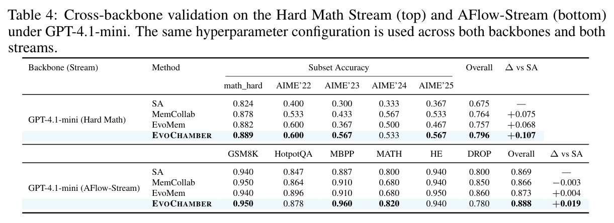 Cross-backbone validation on the Hard Math Stream (top) and AFlow-Stream (bottom) under GPT-4.1-mini. The same hyperparameter configuration is used across both backbones and both streams.