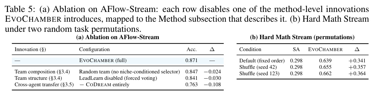(a) Ablation on AFlow-Stream: each row disables one of the method-level innovations EVOCHAMBER introduces, mapped to the Method subsection that describes it. (b) Hard Math Stream under two random task permutations.