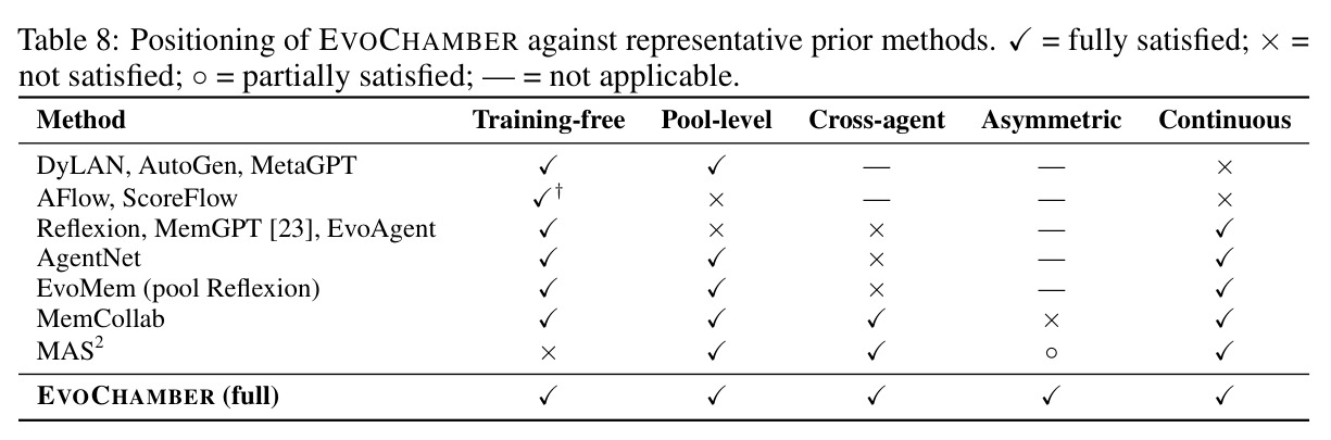 Positioning of EVOCHAMBER against representative prior methods. ✓= fully satisfied; × = not satisfied; ◦= partially satisfied; — = not applicable.