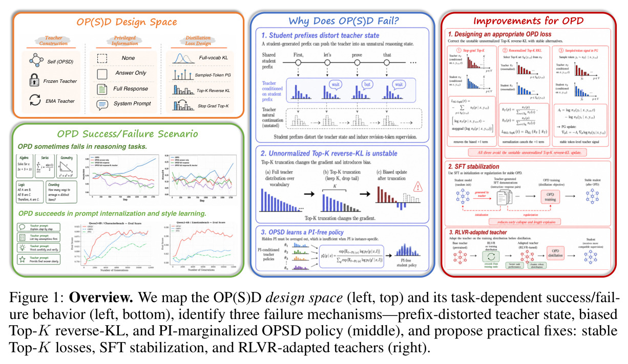 Overview. We map the OP(S)D design space (left, top) and its task-dependent success/failure behavior (left, bottom), identify three failure mechanisms—prefix-distorted teacher state, biased Top-K reverse-KL, and PI-marginalized OPSD policy (middle), and propose practical fixes: stable Top-K losses, SFT stabilization, and RLVR-adapted teachers (right).