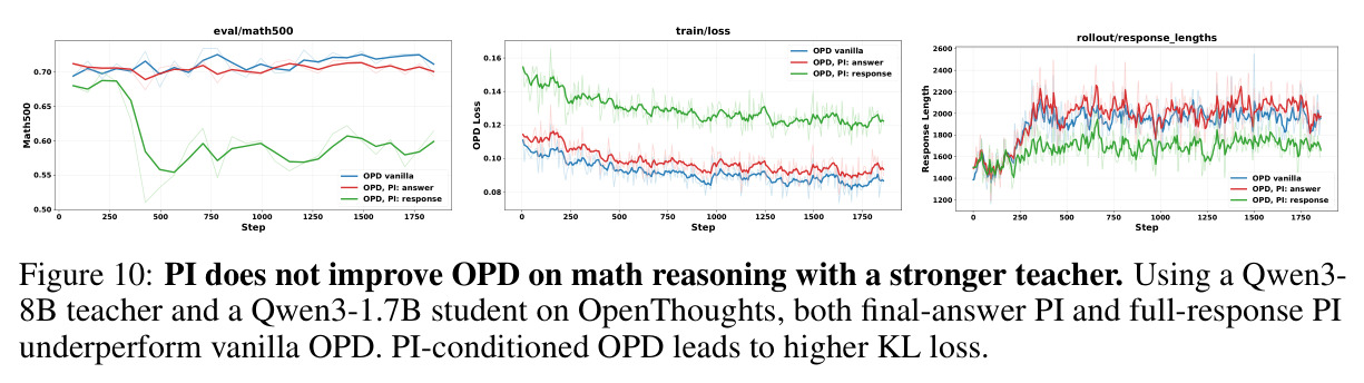 PI does not improve OPD on math reasoning with a stronger teacher. Using a Qwen3-8B teacher and a Qwen3-1.7B student on OpenThoughts, both final-answer PI and full-response PI underperform vanilla OPD. PI-conditioned OPD leads to higher KL loss.