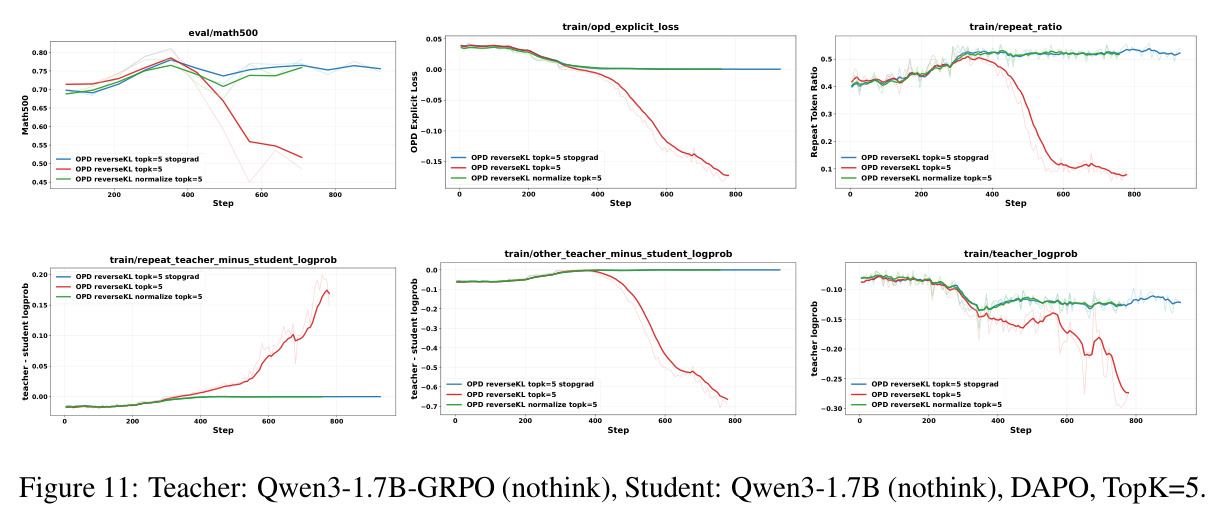 Teacher: Qwen3-1.7B-GRPO (nothink), Student: Qwen3-1.7B (nothink), DAPO, TopK=5.