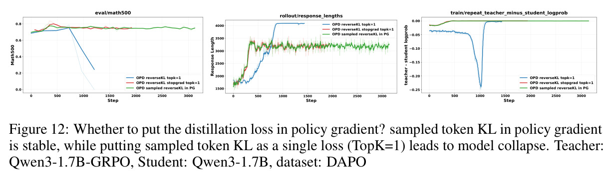 Whether to put the distillation loss in policy gradient? sampled token KL in policy gradient is stable, while putting sampled token KL as a single loss (TopK=1) leads to model collapse. Teacher: Qwen3-1.7B-GRPO, Student: Qwen3-1.7B, dataset: DAPO