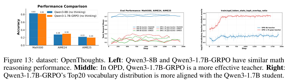 dataset: OpenThoughts. Left: Qwen3-8B and Qwen3-1.7B-GRPO have similar math reasoning performance. Middle: In OPD, Qwen3-1.7B-GRPO is a more effective teacher. Right: Qwen3-1.7B-GRPO's Top20 vocabulary distribution is more aligned with the Qwen3-1.7B student.