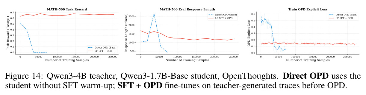 Qwen3-4B teacher, Qwen3-1.7B-Base student, OpenThoughts. Direct OPD uses the student without SFT warm-up; SFT + OPD fine-tunes on teacher-generated traces before OPD.