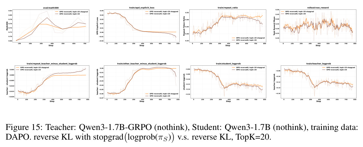 (Left) On-Policy (Self-)Distillation. In OPSD, the teacher is constructed from the student itself and privileged information (PI) is necessary. In OPD, the teacher is a stronger model and PI is optional. (Right) p: teacher distribution, q: student distribution. Reverse KL is mode-seeking, whereas forward KL is mode-covering.