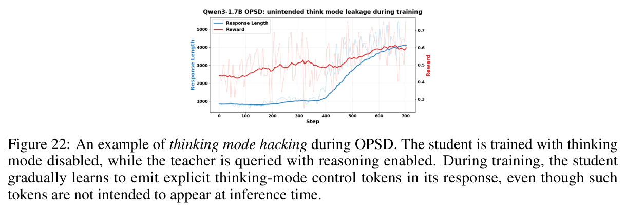 An example of thinking mode hacking during OPSD. The student is trained with thinking mode disabled, while the teacher is queried with reasoning enabled. During training, the student gradually learns to emit explicit thinking-mode control tokens in its response, even though such tokens are not intended to appear at inference time.