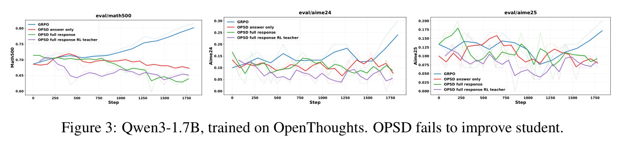 Qwen3-1.7B, trained on OpenThoughts. OPSD fails to improve student.
