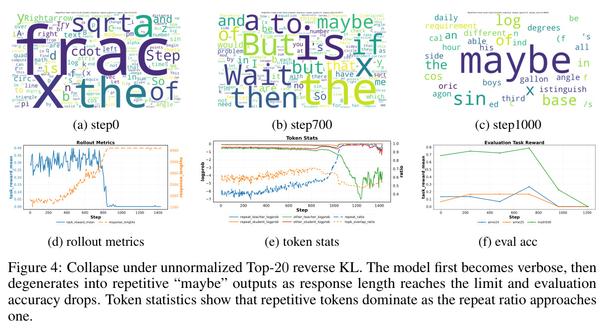 Collapse under unnormalized Top-20 reverse KL. The model first becomes verbose, then degenerates into repetitive "maybe" outputs as response length reaches the limit and evaluation accuracy drops. Token statistics show that repetitive tokens dominate as the repeat ratio approaches one.