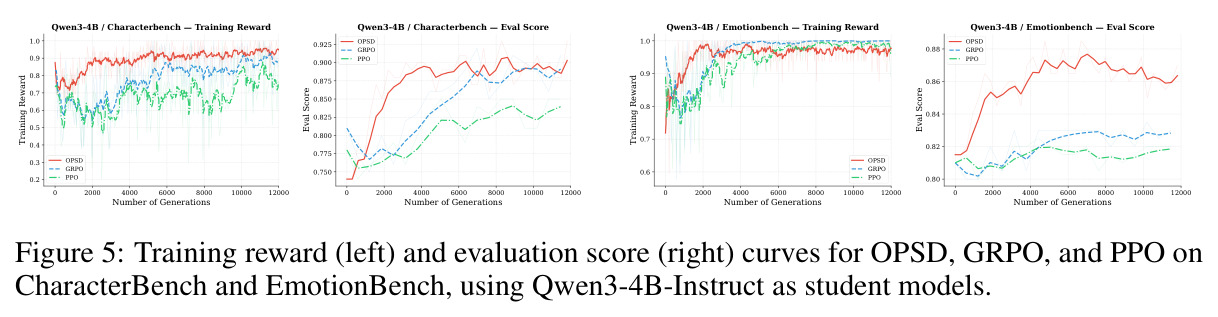Training reward (left) and evaluation score (right) curves for OPSD, GRPO, and PPO on CharacterBench and EmotionBench, using Qwen3-4B-Instruct as student models.