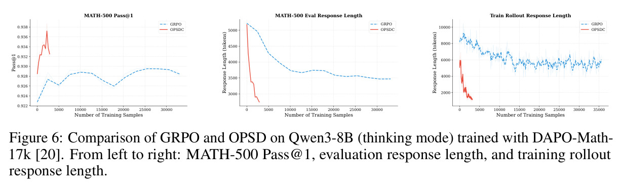 Comparison of GRPO and OPSD on Qwen3-8B (thinking mode) trained with DAPO-Math-17k. From left to right: MATH-500 Pass@1, evaluation response length, and training rollout response length.