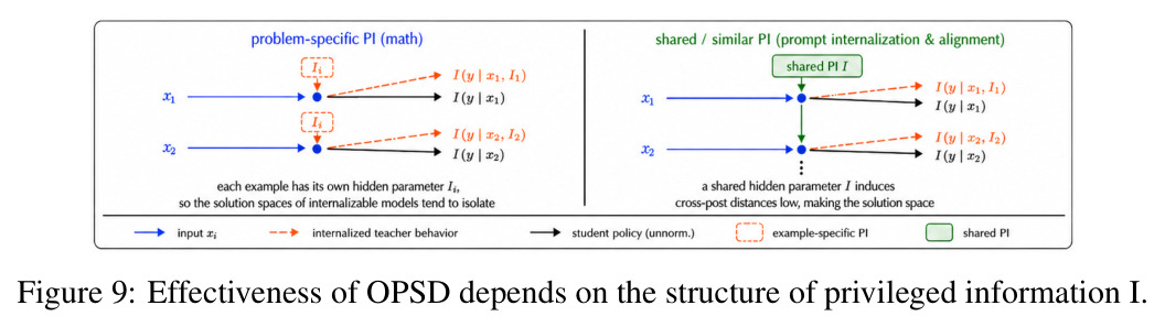 Effectiveness of OPSD depends on the structure of privileged information I.